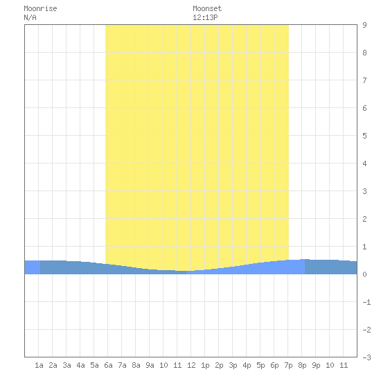 Las Mareas tide chart for Friday, June 28, 2024