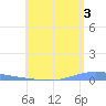 Las Mareas tide chart for Monday, June 3, 2024