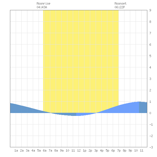 Las Mareas tide chart for Wednesday, June 5, 2024