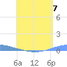 Las Mareas tide chart for Friday, June 7, 2024