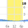 Las Mareas tide chart for Wednesday, July 10, 2024