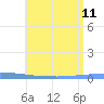 Las Mareas tide chart for Thursday, July 11, 2024