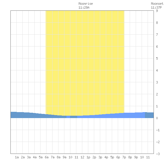 Las Mareas tide chart for Friday, July 12, 2024
