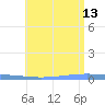 Las Mareas tide chart for Saturday, July 13, 2024