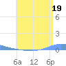 Las Mareas tide chart for Friday, July 19, 2024