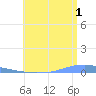 Las Mareas tide chart for Monday, July 1, 2024