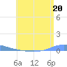 Las Mareas tide chart for Saturday, July 20, 2024