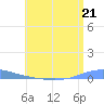 Las Mareas tide chart for Sunday, July 21, 2024