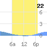Las Mareas tide chart for Monday, July 22, 2024
