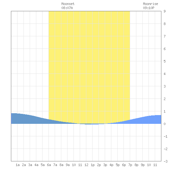Las Mareas tide chart for Tuesday, July 23, 2024