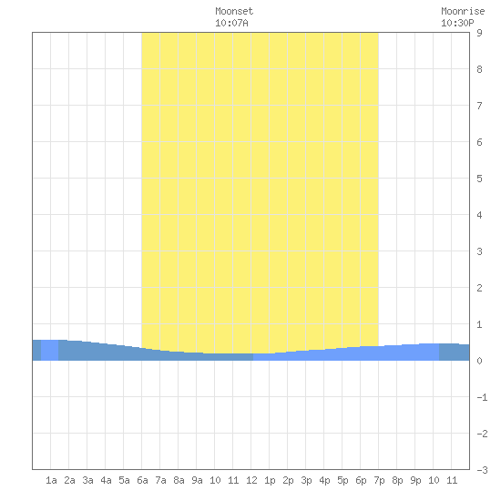 Las Mareas tide chart for Thursday, July 25, 2024