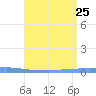 Las Mareas tide chart for Thursday, July 25, 2024
