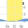 Las Mareas tide chart for Wednesday, July 3, 2024
