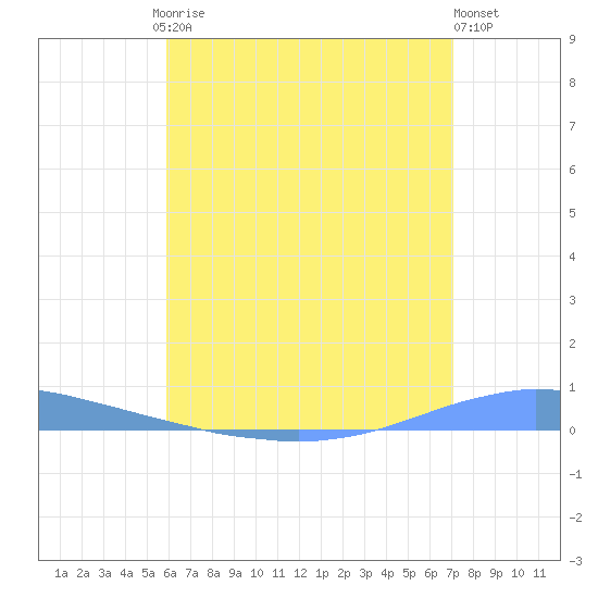 Las Mareas tide chart for Friday, July 5, 2024