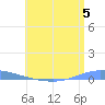 Las Mareas tide chart for Friday, July 5, 2024