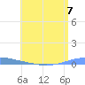 Las Mareas tide chart for Sunday, July 7, 2024