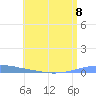 Las Mareas tide chart for Monday, July 8, 2024