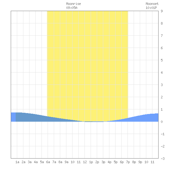 Las Mareas tide chart for Tuesday, July 9, 2024