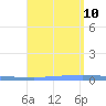 Las Mareas tide chart for Saturday, August 10, 2024