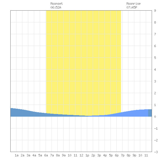 Las Mareas tide chart for Tuesday, August 20, 2024
