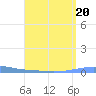 Las Mareas tide chart for Tuesday, August 20, 2024