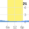 Las Mareas tide chart for Wednesday, August 21, 2024