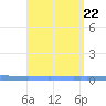 Las Mareas tide chart for Thursday, August 22, 2024