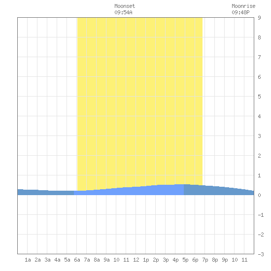 Las Mareas tide chart for Friday, August 23, 2024