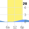 Las Mareas tide chart for Wednesday, August 28, 2024