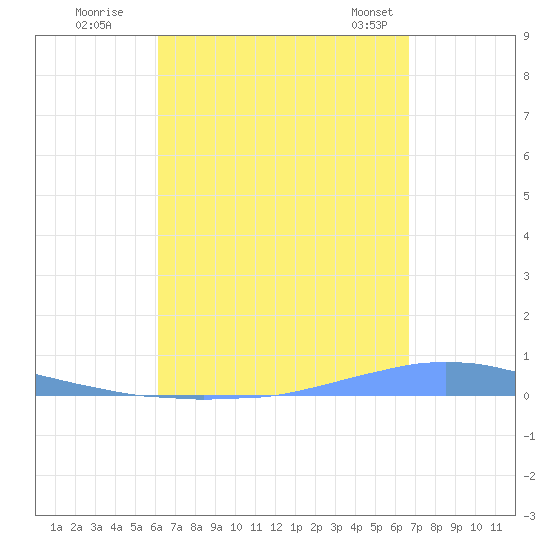 Las Mareas tide chart for Thursday, August 29, 2024