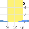 Las Mareas tide chart for Friday, August 2, 2024