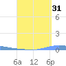 Las Mareas tide chart for Saturday, August 31, 2024