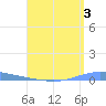 Las Mareas tide chart for Saturday, August 3, 2024