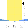 Las Mareas tide chart for Sunday, August 4, 2024