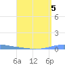 Las Mareas tide chart for Monday, August 5, 2024