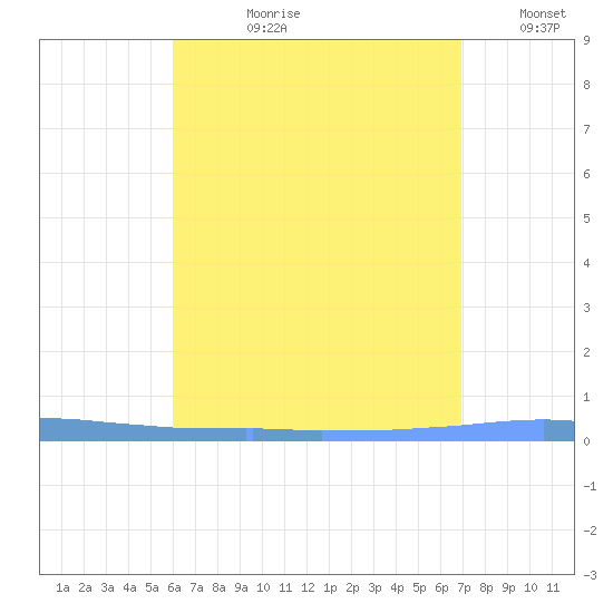 Las Mareas tide chart for Thursday, August 8, 2024
