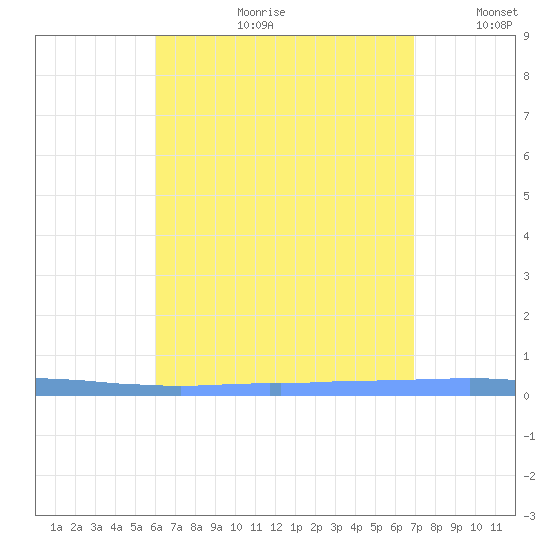 Las Mareas tide chart for Friday, August 9, 2024