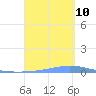 Las Mareas tide chart for Tuesday, September 10, 2024
