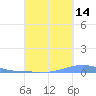 Las Mareas tide chart for Saturday, September 14, 2024