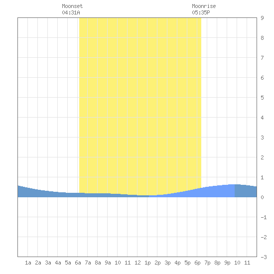 Las Mareas tide chart for Monday, September 16, 2024