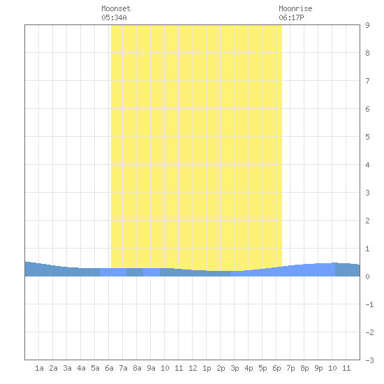 Las Mareas tide chart for Tuesday, September 17, 2024