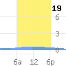 Las Mareas tide chart for Thursday, September 19, 2024
