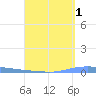 Las Mareas tide chart for Sunday, September 1, 2024