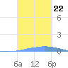 Las Mareas tide chart for Sunday, September 22, 2024