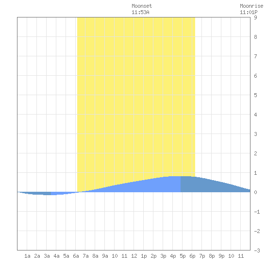 Las Mareas tide chart for Monday, September 23, 2024