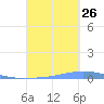 Las Mareas tide chart for Thursday, September 26, 2024