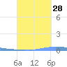 Las Mareas tide chart for Saturday, September 28, 2024