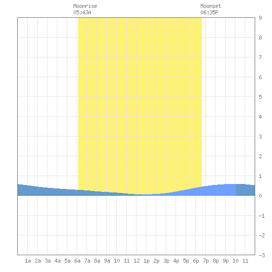 Las Mareas tide chart for Monday, September 2, 2024
