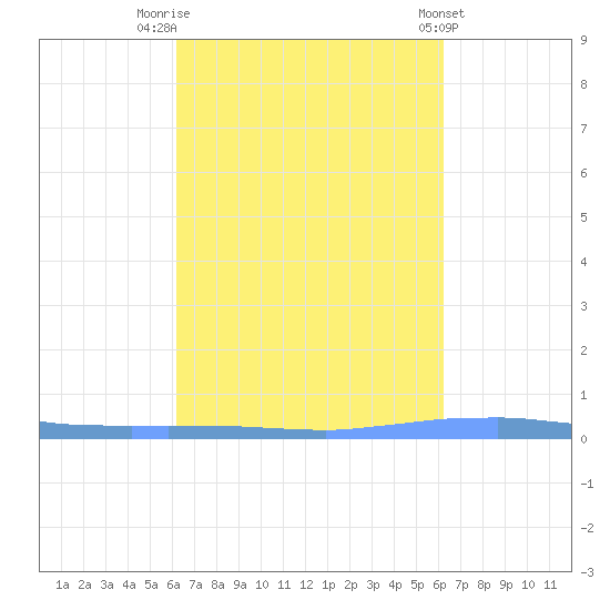 Las Mareas tide chart for Monday, September 30, 2024