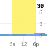 Las Mareas tide chart for Monday, September 30, 2024